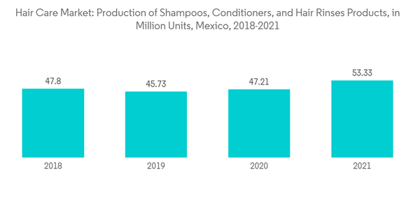 Mexico Hair Care Market Industry Hair Care Market Production Of Shampoos Conditioners And Hair Rinses Products In M
