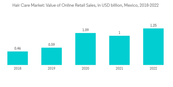 Mexico Hair Care Market Industry Hair Care Market Value Of Online Retail Sales In U S D Billion Mexico 2018 2022
