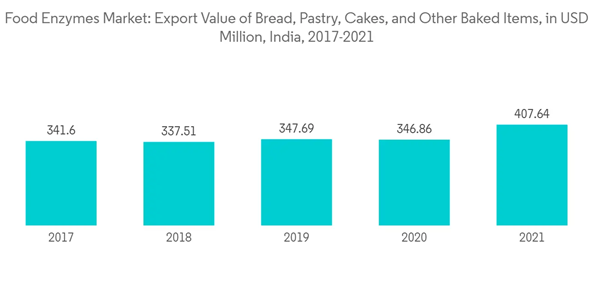 Global Food Enzymes Market Industry Food Enzymes Market Export Value Of Bread Pastry Cakes And Other Baked Items In