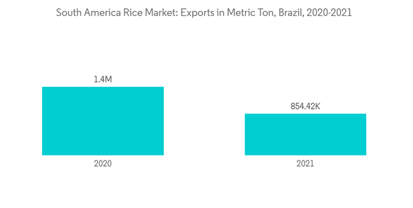 South America Rice Market South America Rice Market Exports In Metric Ton Brazil 2020 2021