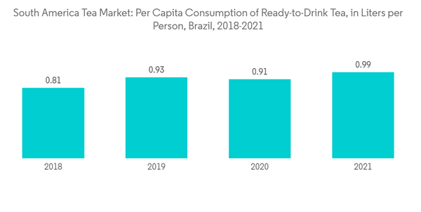 South America Tea Market South America Tea Market Per Capita Consumption Of Ready To Drink Tea In Liters Per Person
