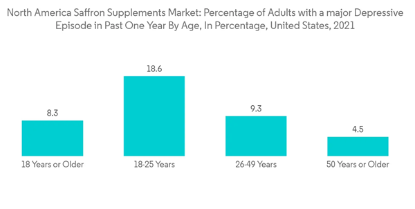 North America Saffron Tablet Market North America Saffron Supplements Market Percentage Of Adults With A Major Depr