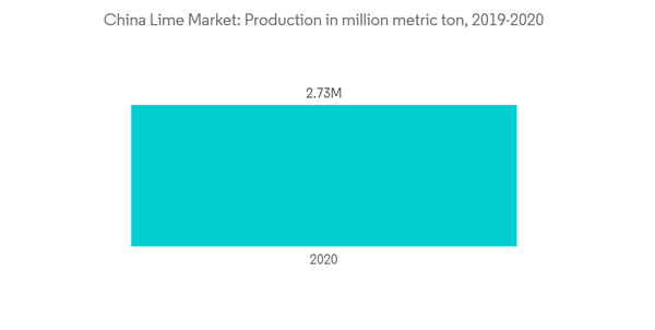 China Lime Market China Lime Market Production In Million Metric Ton 2019 2020