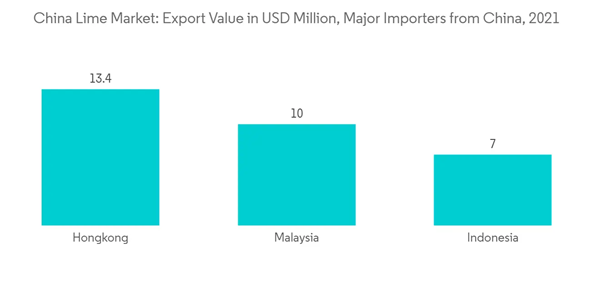 China Lime Market China Lime Market Export Value In U S D Million Major Importers From China 2021