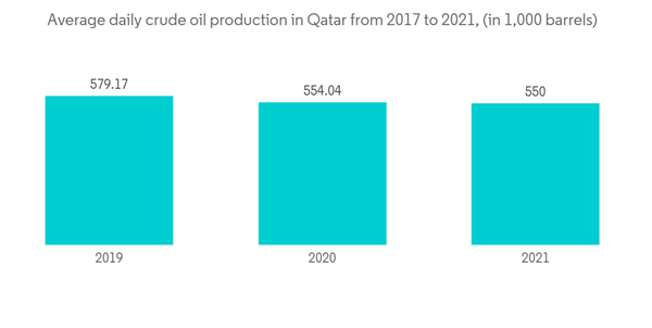 Qatar Metal Working Market Average Daily Crude Oil Production In Qatar From 2017 To 2021 In 1000 Barrels