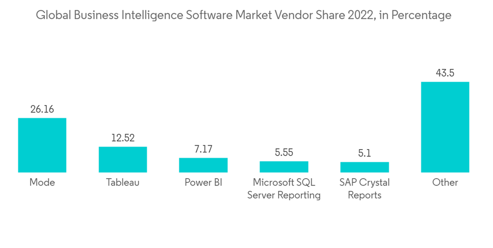 Selfservice BI Market Growth, Trends, COVID19 Impact, and Forecasts