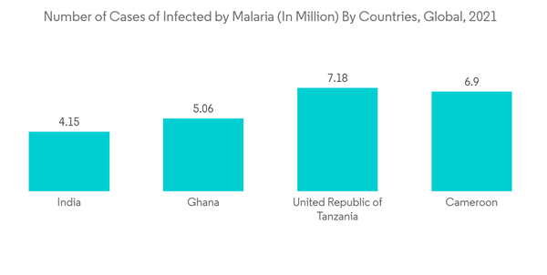 Artemisinin Combination Therapy Market Growth Trends And Forecast 2019 2024 Number Of Cases Of Infected By Mala