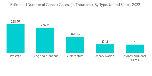 Cell Analysis Instruments Market Estimated Number Of Cancer Cases In Thousand By Type United States 2022
