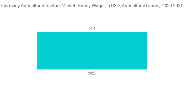 Germany Agricultural Tractor Machinery Market Germany Agricultural Tractors Market Hourly Wages In U S D Agricultural