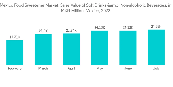 Mexico Food Sweetener Market Mexico Food Sweetener Market Sales Value Of Soft Drinks Non Alcoholic Beverages In M X