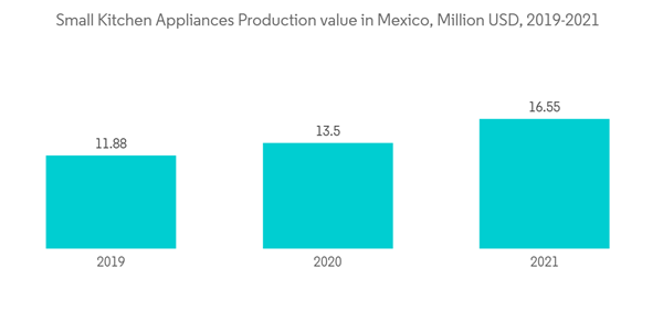 Mexico Kitchen Appliances Products Market Industry Small Kitchen Appliances Production Value In Mexico Million U S D