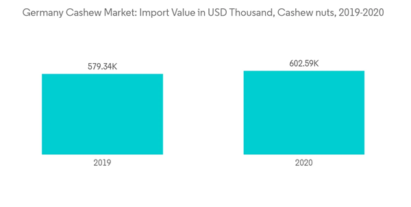Germany Cashew Market Germany Cashew Market Import Value In U S D Thousand Cashew Nuts 2019 2020