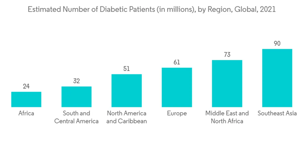 Point Of Care Diagnostics Estimated Number Of Diabetic Patients In Millions By Region Global 2021