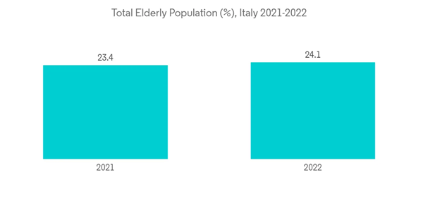 Italy Hospital Supplies Market Total Elderly Population Italy 2021 2022
