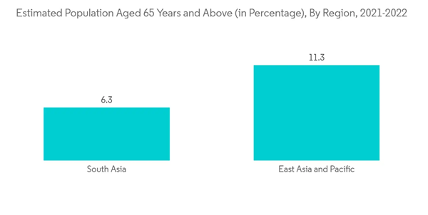 Asia Pacific Medical Aesthetic Devices Market Industry Estimated Population Aged 65 Years And Above In Percentage B