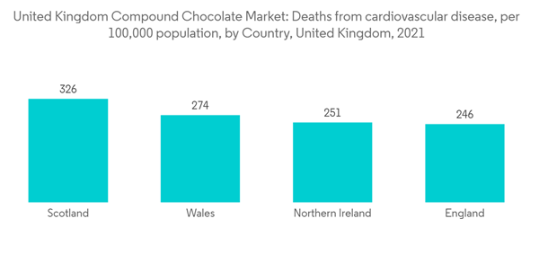 United Kingdom Compound Chocolate Industry Market United Kingdom Compound Chocolate Market Deaths From Cardiovascul
