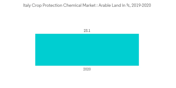 Italy Crop Protection Pesticides Market Italy Crop Protection Chemical Market Arable Land In 2019 2020