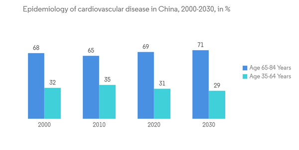 China Minimally Invasive Surgery Devices Market Epidemiology Of Cardiovascular Disease In China 2000 2030 In