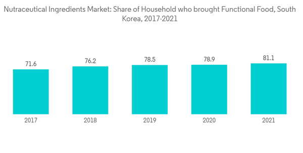 Nutraceutical Ingredients Market Nutraceutical Ingredients Market Share Of Household Who Brought Functional Food So