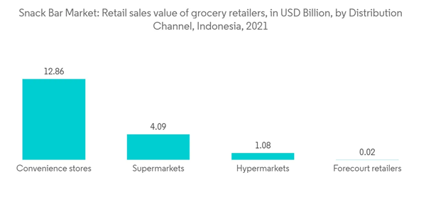 Indonesia Snack Bar Market Snack Bar Market Retail Sales Value Of Grocery Retailers In U S D Billion By Distribution