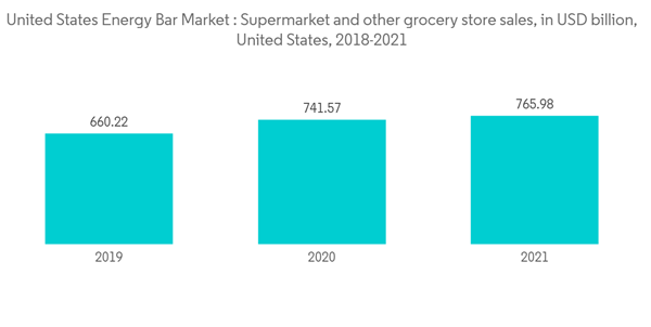 United States Energy Bar Market United States Energy Bar Market Supermarket And Other Grocery Store Sales In U S D B