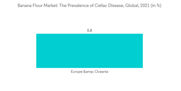 Banana Flour Banana Flour Market The Prevalence Of Celiac Disease Global 2021 In