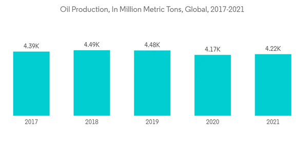 Thermic Fluid Market Oil Production In Million Metric Tons Global 2017 2021
