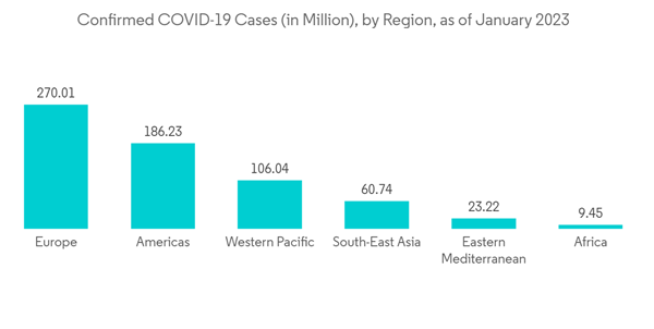 Covid 19 Detection Kits Market Confirmed C O V I D 19 Cases In Million By Region As Of January 2023