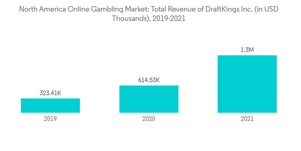 North America Online Gambling Market North America Online Gambling Market Total Revenue Of Draft Kings Inc. In U S D T
