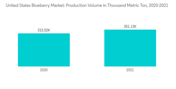 United States Blueberry Market United States Blueberry Market Production Volume In Thousand Metric Ton 2020 2021