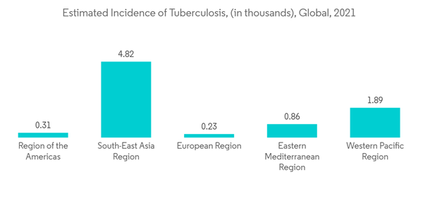 Microbial Identification Market Estimated Incidence Of Tuberculosis In Thousands Global 2021