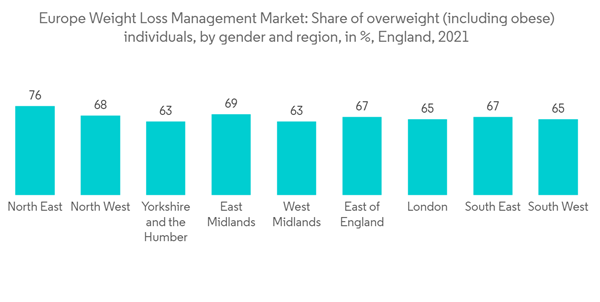 Europe Weight Management Supplement Market Europe Weight Loss Management Market Share Of Overweight Including Obese
