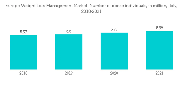 Europe Weight Management Supplement Market Europe Weight Loss Management Market Number Of Obese Individuals In Mill