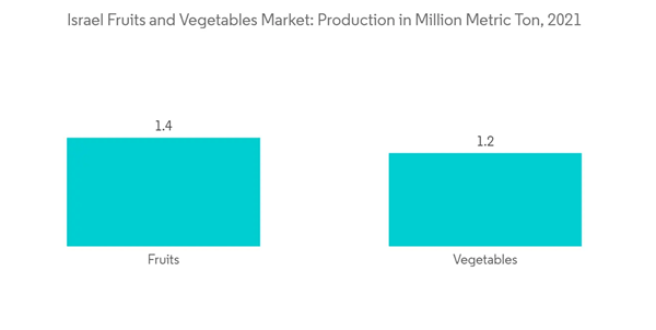 Israel Fruits And Vegetables Market Israel Fruits And Vegetables Market Production In Million Metric Ton 2021