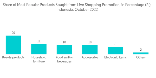Indonesia Ecommerce Logistics Market Share Of Most Popular Products Bought From Live Shopping Promotion In Percenta