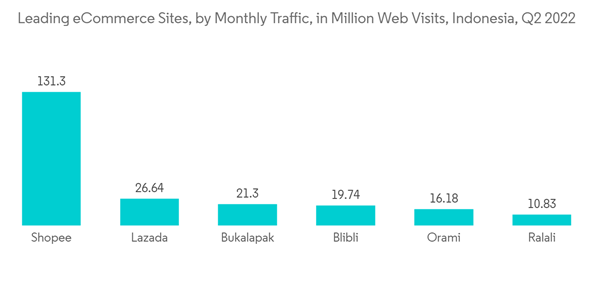 Indonesia Ecommerce Logistics Market Leading E Commerce Sites By Monthly Traffic In Million Web Visits Indonesia Q2