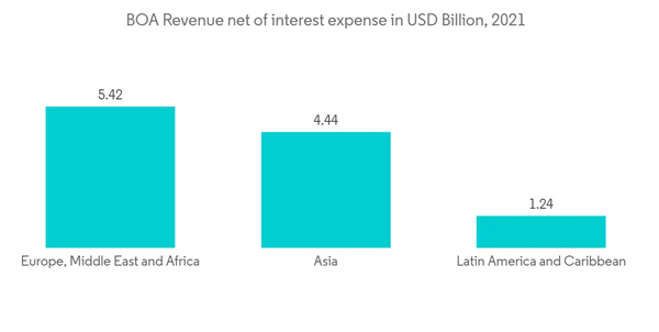 Financial Advisory Services Market B O A Revenue Net Of Interest Expense In U S D Billion 2021