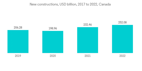 North America Prefab Wood Buildings Market New Constructions U S D Billion 2017 To 2022 Canada
