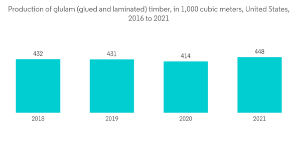 North America Prefab Wood Buildings Market Production Of Glulam Glued And Laminated Timber In 1000 Cubic Meters Uni