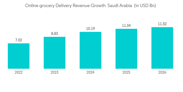 Middle East And Africa Online Grocery Delivery Market Online Grocery Delivery Revenue Growth Saudi Arabia In U S D