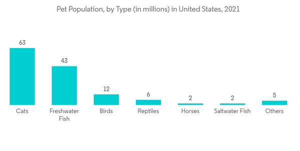 Veterinaryinfectiousdiseasediagnostics Pet Population By Type In Millions In United States 2021