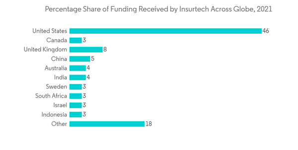 North America Insurtech Market Percentage Share Of Funding Received By Insurtech Across Globe 2021