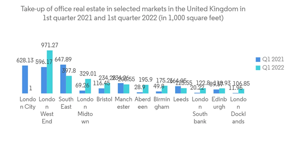 United Kingdom Office Real Estate Market Take Up Of Office Real Estate In Selected Markets In The United Kingdom In