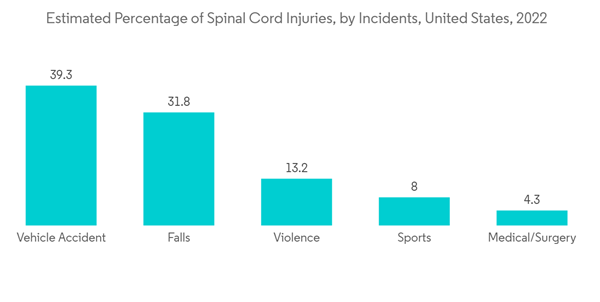 Vertebral Compression Fracture Devices Market Estimated Percentage Of Spinal Cord Injuries By Incidents United Stat