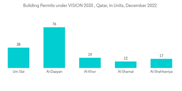 Qatar Manufactured Homes Market Building Permits Under V I S I O N 2030 Qatar In Units December 2022