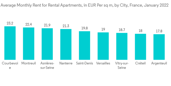 France Condominiums And Apartments Average Monthly Rent For Rental Apartments In E U R Per Sq M By City France Januar