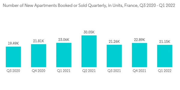 France Condominiums And Apartments Number Of New Apartments Booked Or Sold Quarterly In Units France Q3 2020 Q1 2