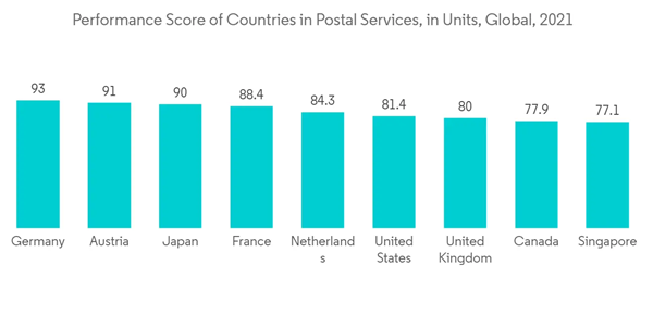 Asia Pacific Postal Services Market Performance Score Of Countries In Postal Services In Units Global 2021