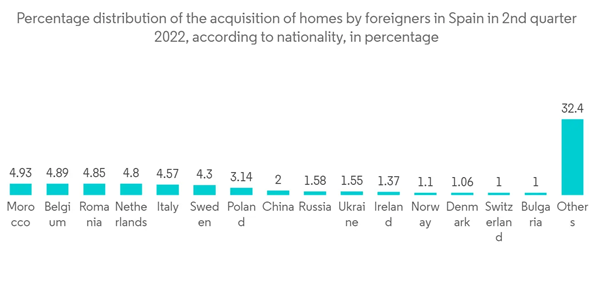Spain Condominiums And Apartments Market Percentage Distribution Of The Acquisition Of Homes By Foreigners In Spain