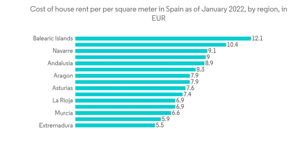 Spain Condominiums And Apartments Market Cost Of House Rent Per Per Square Meter In Spain As Of January 2022 By Reg